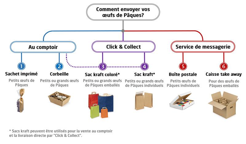 Guide de choix pour les emballages de pâques