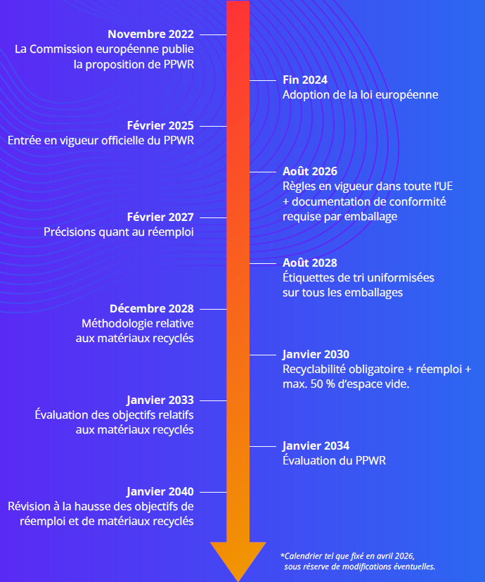 Calendrier pour la PPWR