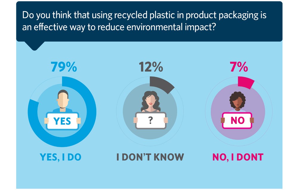 Illustration tirée de l'étude Amcor comportant 3 disques.