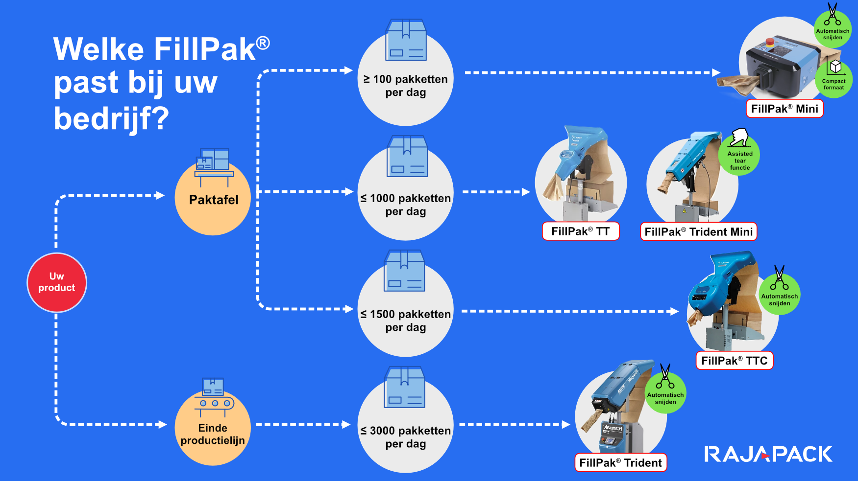 flowchart voor FillPak machines RAJAPACK