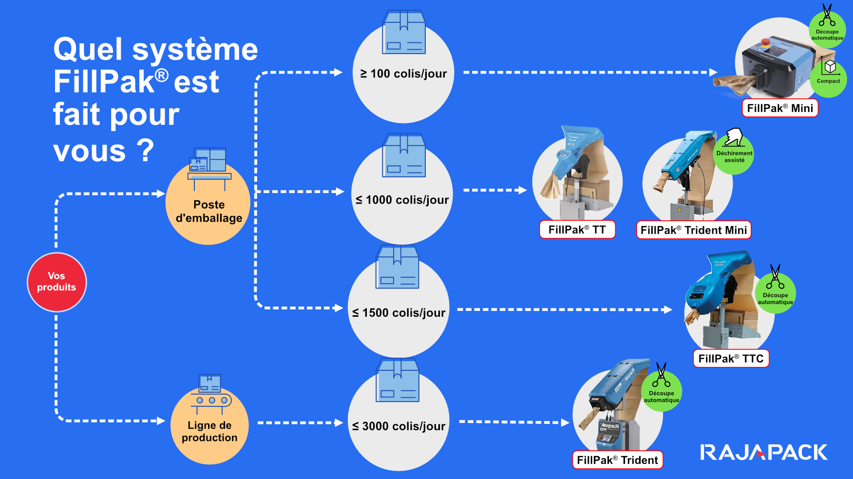 flowchart fillpak machines van ranpak RAJAPACK aanbod
