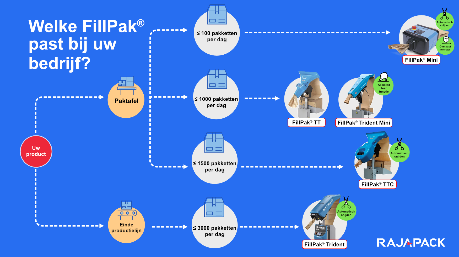 flowchart voor ranpak fillpak machines van rajapack