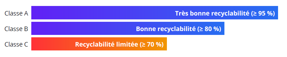 Graphique pour les classes de recyclabilité DFR.