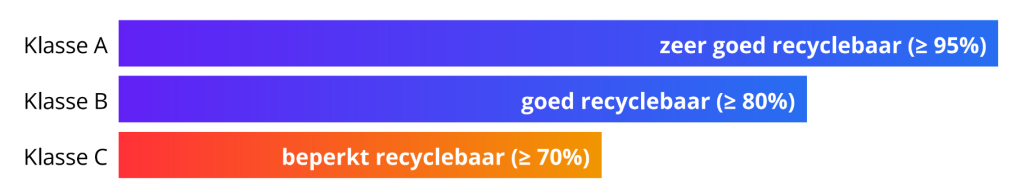 Design for recycling: grafiek voor klasse A, B, C